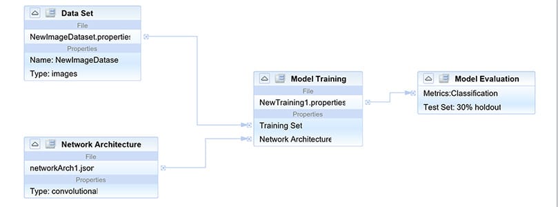 Deep Netts v2.0 visual machine learning workflow