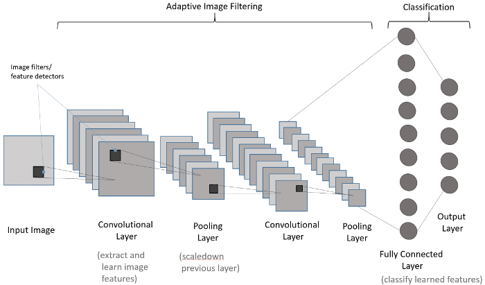 Architecture of the convolutional neural network