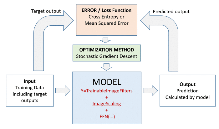 Supervised learning of a convolutional network