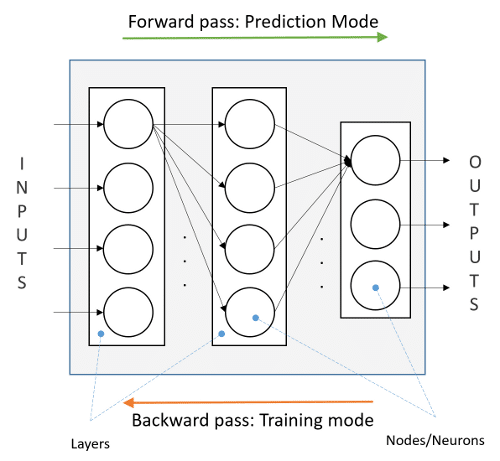 Feed forward neural network diagram
