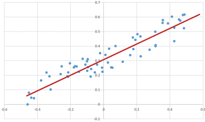 Straight line fitted through a set of input points