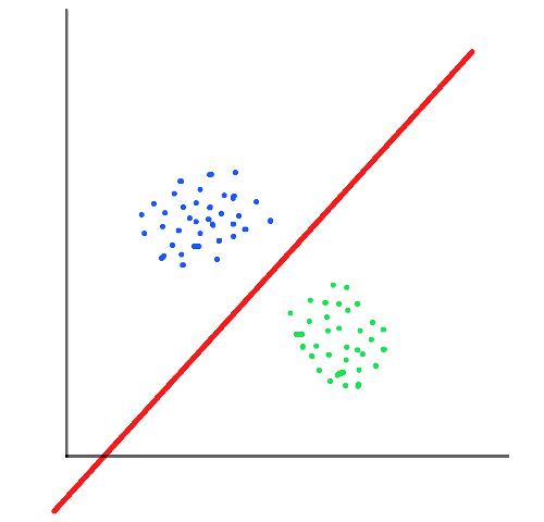 Two groups of points separated by a straight line