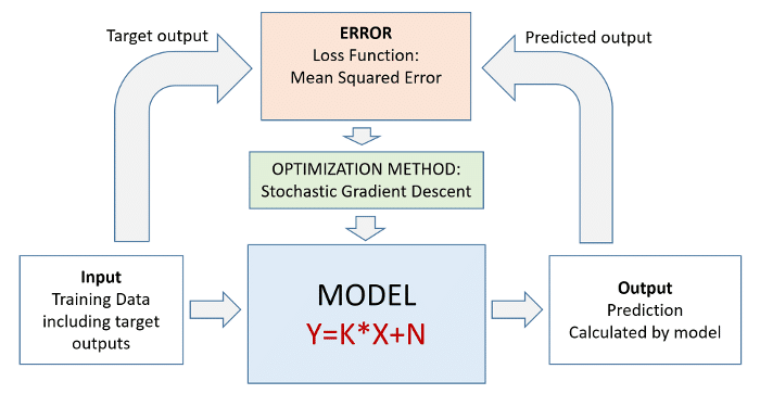 Linear regression as supervised learning algorithm