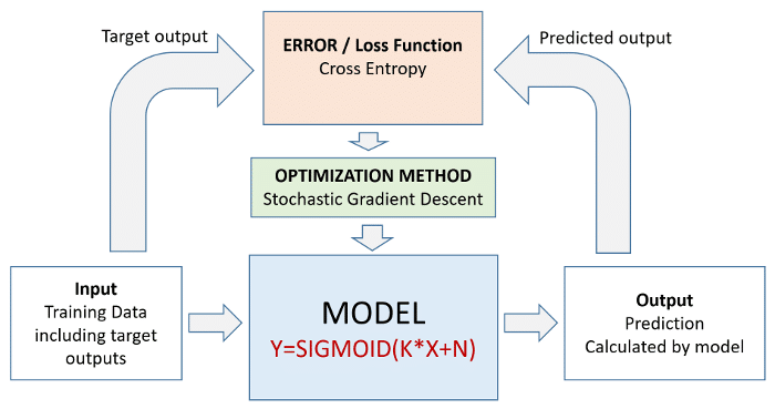 Logistic regression as supervised learning