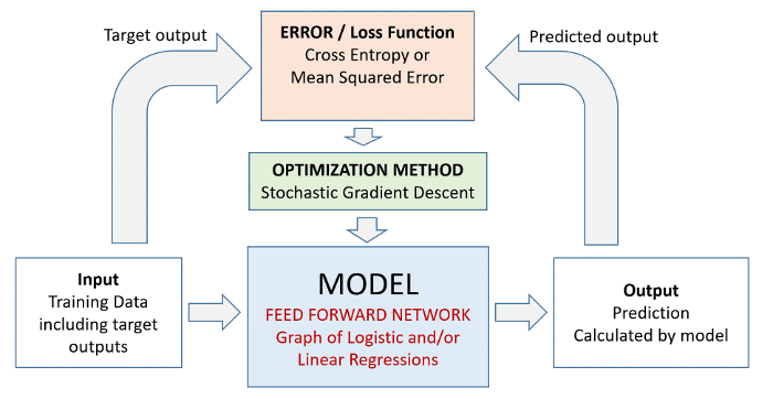Feed forward network as supervised learning