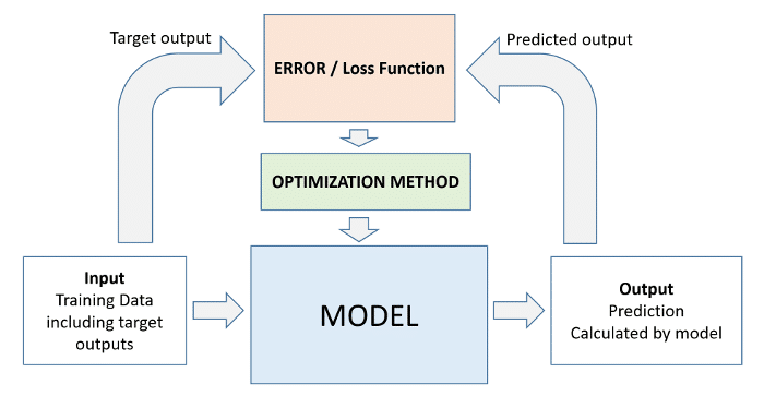 Supervised learning: model, loss function and optimization method