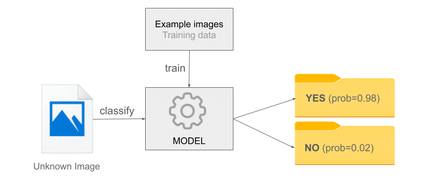 Example images train the model, which classifies an unknown image as YES or NO